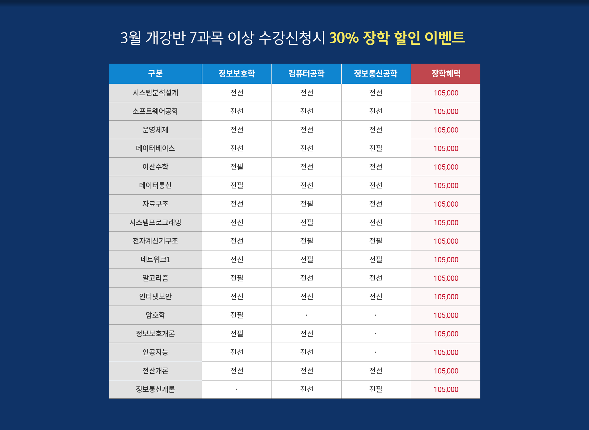 3월 개강반 7과목 이상 수강신청시 30% 장학 할인 이벤트